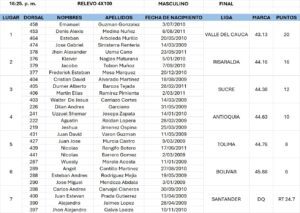 Resultados prueba de relevos